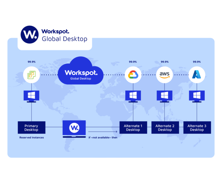 Workspot Global Desktop basic diagram showing how workspot connects to Google, AWS, Azure, Windows, and Desktops.