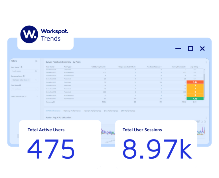 Screenshot of Workspot Trends data faded in the background. Status of each row has a red amber green system. In the foreground Total Active Users 475 and Total User Sessions 8.97k