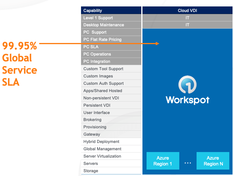 Workspot's turnkey cloud VDI service delivers 99.95% SLA Workspot's turnkey cloud VDI service delivers 99.95% SLA